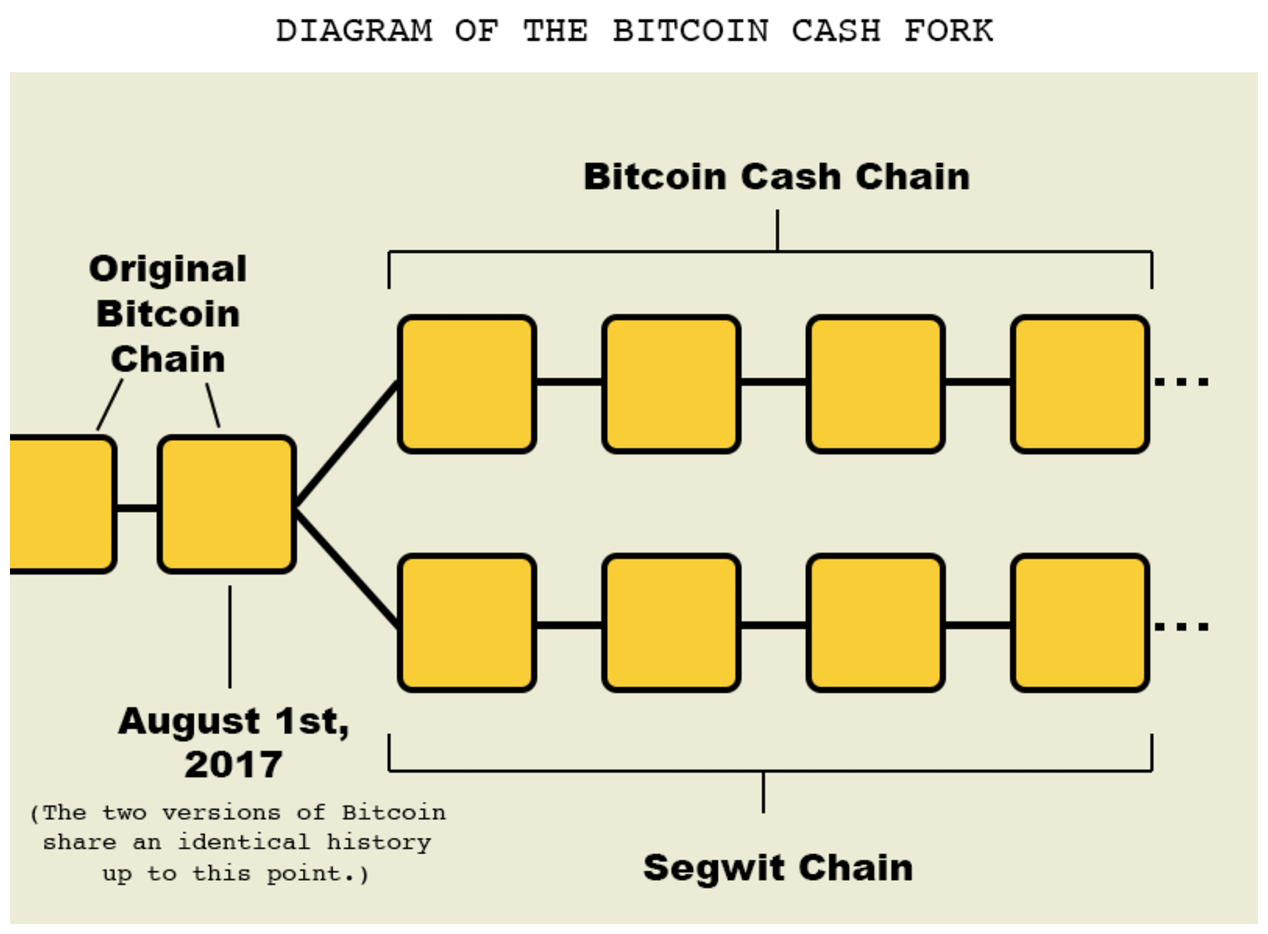 diagram of bitcoin cash fork