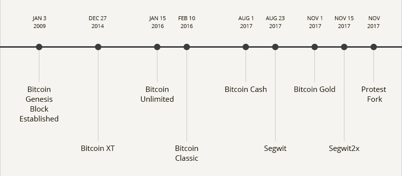 Bitcoin Forks Timeline