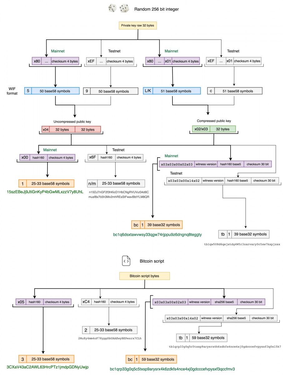 Bitcoin Address Formats And Prefixes - 