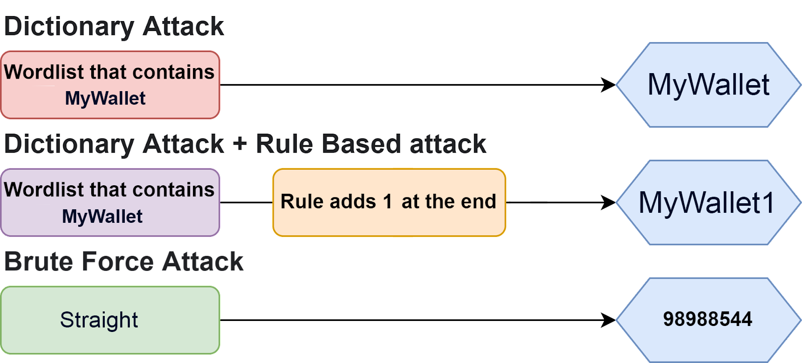 rule based attack